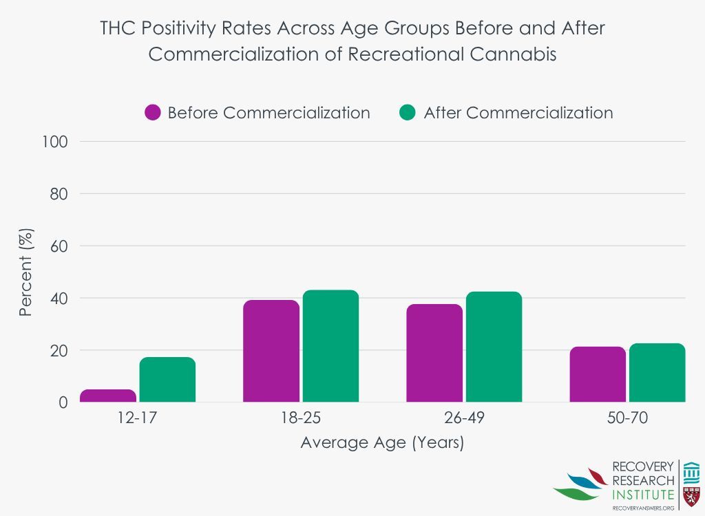 RecoveryAnswers's tweet photo. In psychiatric emergency room patients, cannabis use rises after legalization of recreational sales in Massachusetts. The largest changes are seen in adolescents rather than adults. After legalization, adolescent cannabis use increased from 5% to 17%.

https://t.co/HEK7Q5do4v https://t.co/1l8IRSBNuW
