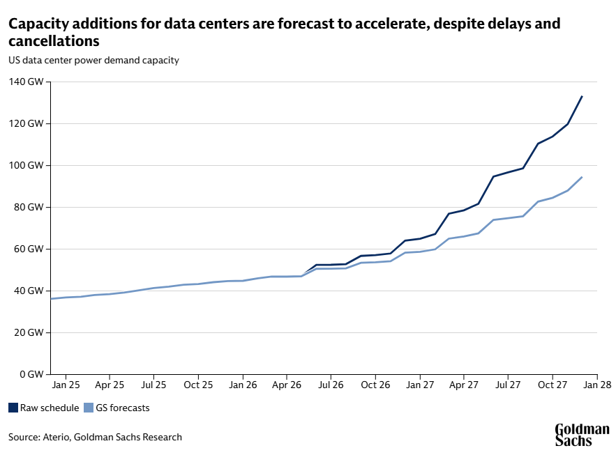 mktcontext's tweet photo. 🏭Data center additions are still accelerating. 

Bottlenecks in components, chips, and energy means it can't get built out excessively. https://t.co/OBvxXdn8zK
