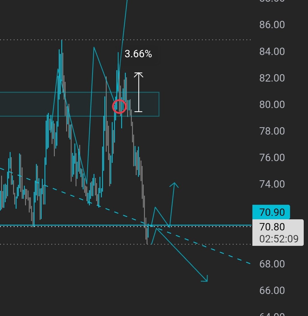 BBULL_BEAR's tweet photo. $QNT didn't go as planned. A bearish pattern formed after a 3% rise from the entry point due to low volume, limited liquidity, and a drop in Bitcoin's price. We now have two possible scenarios, and entry should only occur after confirmation and a retest of the line shown below. https://t.co/XZvm3LOlvw