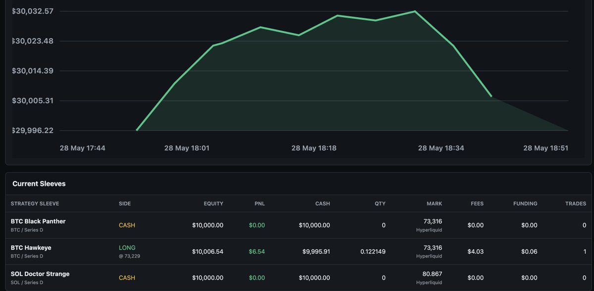 HeyVixon's tweet photo. Welcome,
1. BTC_BLACK_PANTHER
2. BTC_HAWKEYE
3. SOL_DOCTOR_STRANGE

Three new strategies graduated to the Paper trading. 
Now total 8 strategies are now being paper-traded. 
the goal is to find the best edge possible and then offer it to the masses. 
AI is helping me to find these edges faster now. 
the goal is to pick the best from them on various factors. 

Hawkeye already opened the long in BTC. These strategies sniff the market completely independently so its obvious that these strategies can open Long/Short at the same time. The goal is to take the data backed decision. and best mechanism is to let them earn their place in final real production with their performance.
