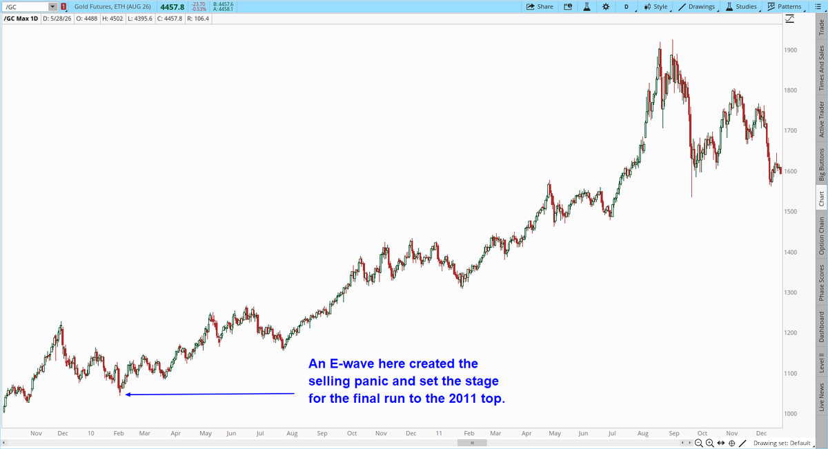 garysavage1's tweet photo. We've come full circle. In late January any mention of a possible pullback or correction and the trolls would eviscerate you. The "fundamentals", shortages, huge spreads between Asian and US markets, etc. would prevent metals from ever correcting. 

The bipolar market is now the complete opposite. Any talk of a possible rally, or heaven forbid, new highs in the months ahead and you are taken out to the woodshed and beaten senseless. 

The banking cartel appears to be going to try and test or undercut the March low in gold (silver is stronger and may hold above the low pivot). If they succeed over the next few days it will create a selling panic. Retail and hedge funds will finally capitulate allowing the banks to exit their shorts and get long.

Something similar occurred in 2010 right before metals began a monster rally to that 2011 top. 

Be aware of what is happening. This isn't the end of the bull market. It's a manufactured move to create a selling panic and allow the banks to escape their shorts positions before the next leg up.

Keep in mind there is no guarantee they will succeed. If they fail to create the undercut they may have to cover into a short squeeze.