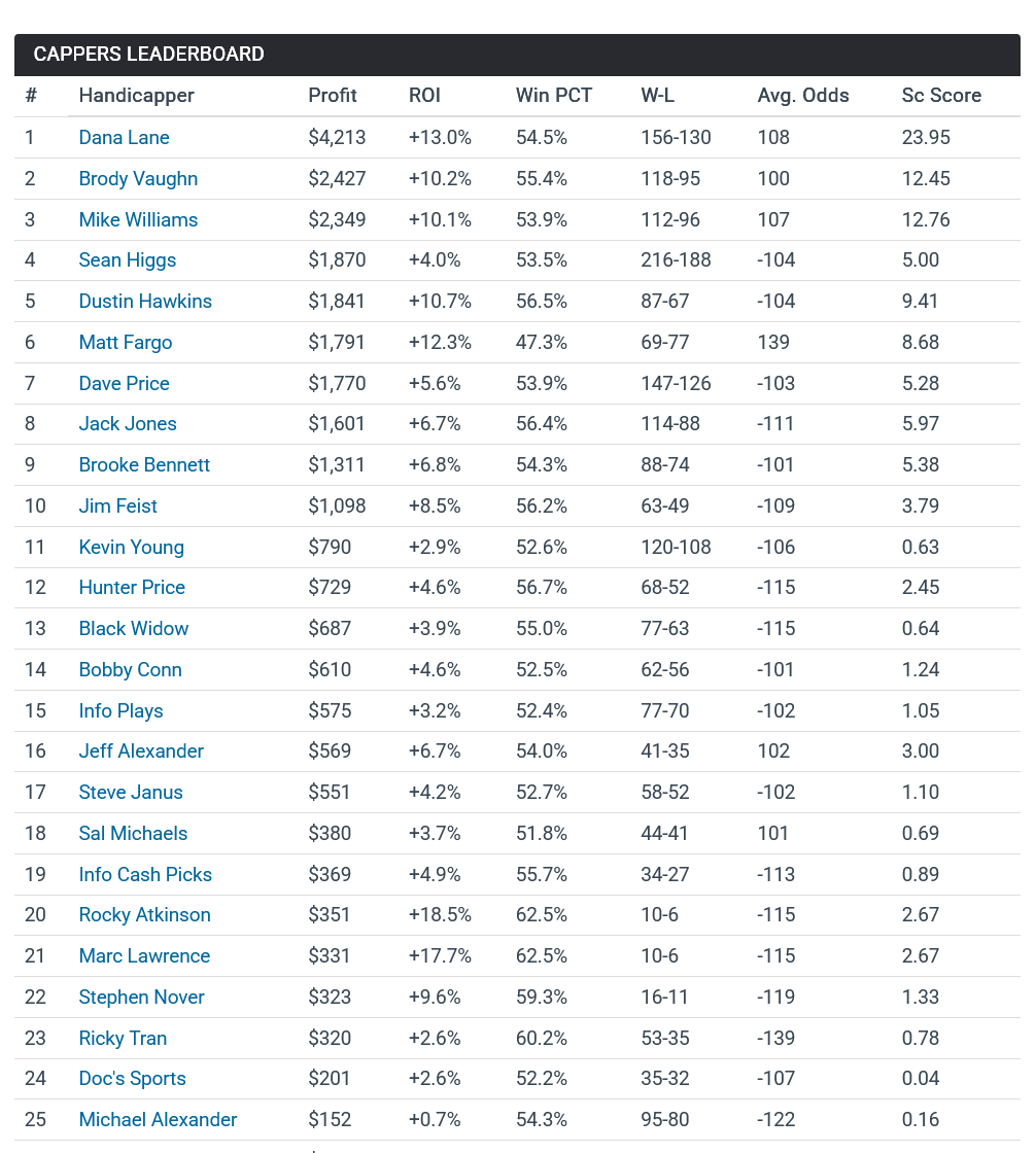 CapperReviews's tweet photo. It's almost June! The Boys of Summer take center stage. Check out the Top MLB experts of 2026: @DanaLaneSports1 @MrSeanHiggs @Tran88Picks @InfoCashPicks @betfirmsjack 

Check out our leaderboards: https://t.co/ET7TfvQNGH https://t.co/m5nMIPYAeo