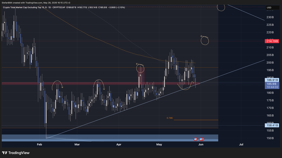 Stefan_B_Trades's tweet photo. $OTHERS Update

Really important here at the key s/r + uptrend momentul channel lows.

If this is not holding then last chance is a potential trendline liqudity grab and reclaim with the weekly close.

Thing is that we got Monthly Close around the corner and I expect manipulation https://t.co/FS6Ghn2bg1