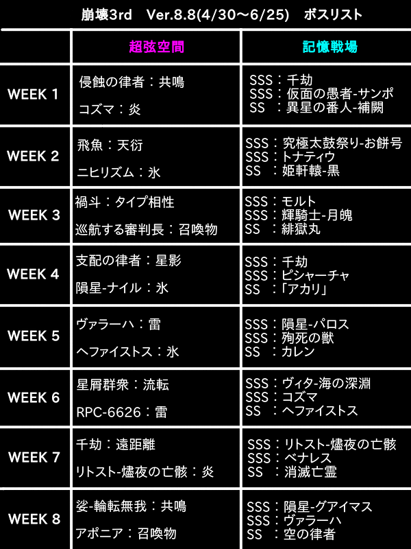hyperion_info_'s tweet photo. 崩壊3rd Ver.8.8  ボスリスト
#崩壊3rd #HonkaiImpact3rd
↓更新中 https://t.co/YxgLqcZxfr