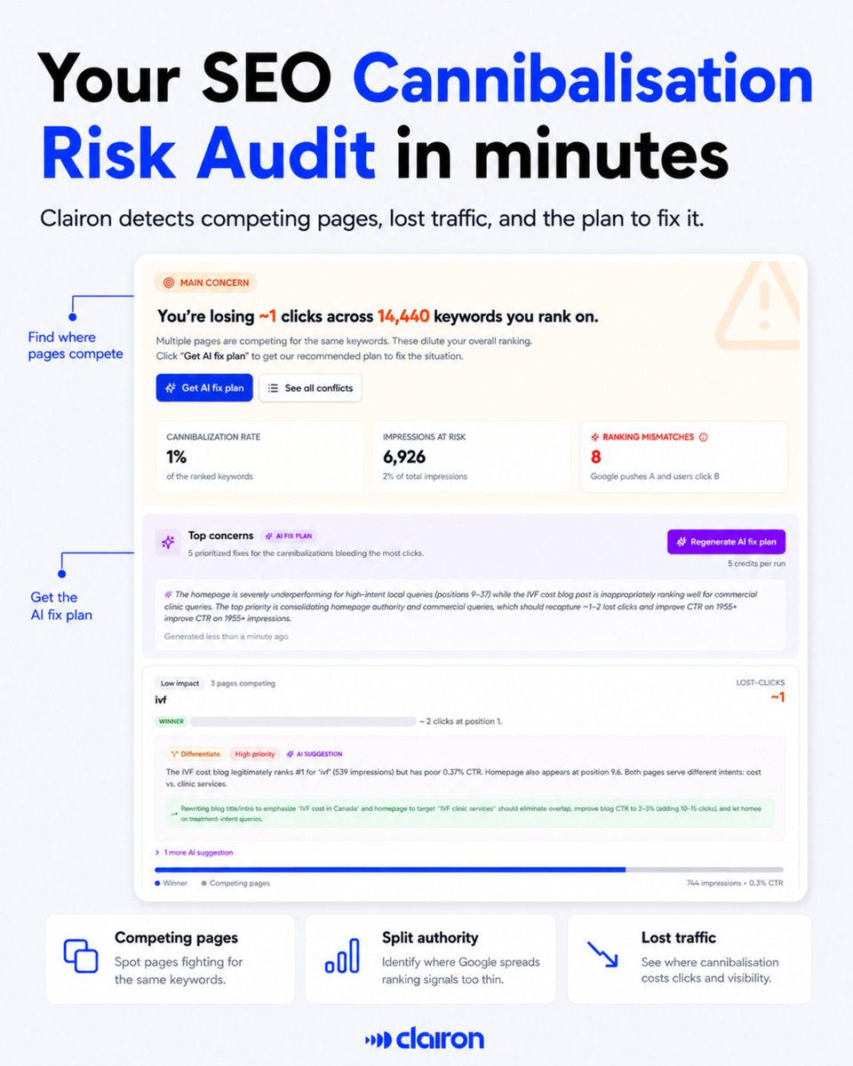 _AdrienThomas_'s tweet photo. SEO consultants charge $1,000+ for such audit.

Clairon does it in a few minutes.

Cannibalisation Risk is now live in Clairon.

When you build GEO content, you often create pages that compete with your existing Google pages on the same keywords.

Google splits your authority between them:
→ Your old page drops.
→ Your new page never gets cited.
→ You lose on both fronts.

What Clairon now shows you:

#1 - Where your pages are fighting each other
Clairon pulls the last 28 days of data, filters out brand terms, and surfaces conflicts from two angles:
→ Keyword view: every query where 2+ of your pages compete
→ Page view: every page caught in conflicts and the keywords it's fighting on

Each view shows the impressions at risk and the traffic you're already losing.

#2 - A personalised action plan
One click and Clairon analyses your top conflicts:
→ Up to 5 prioritised decisions: consolidate, redirect, or rewrite
→ Each action comes with a rationale and an expected impact

Export everything to Excel or CSV to share with your team or client.

Available on Pro and Enterprise plans.

Try it for free today → https://t.co/FIipruw6sZ

How do you measure your cannibalisation risk?
Let me know in the comments.

PS: Found value here?
Repost ♻️ to your network and follow me for more.