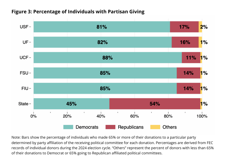 shulsie's tweet photo. New report from my @fsuigc colleagues @ryan_j_owens and @WoodworthEDRE examines political donations among faculty and staff at Florida's five largest universities. I'm shocked. SHOCKED. to see that the vast majority of donations go to Democrats. https://t.co/CBTCohpsE9