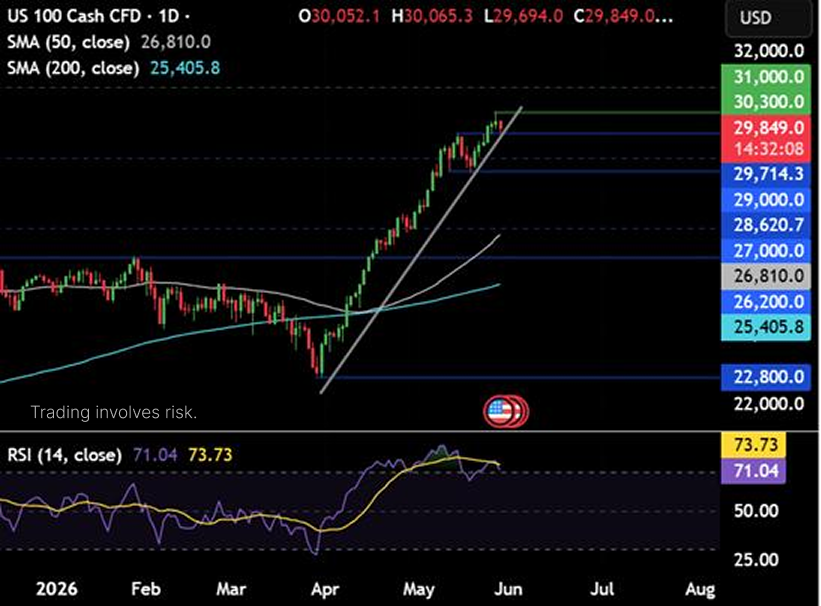 PrimeXBT_PT's tweet photo. Os futuros do Nasdaq recuam com as tensões entre EUA e Irã aumentando a aversão ao risco.

🛢️O petróleo subiu 4%, com o Brent perto dos US$98, reforçando expectativas de juros.

👀O preço segue acima da linha de tendência de alta, mas um candle de reversão baixista exige cautela. https://t.co/FpXMyYpQBZ