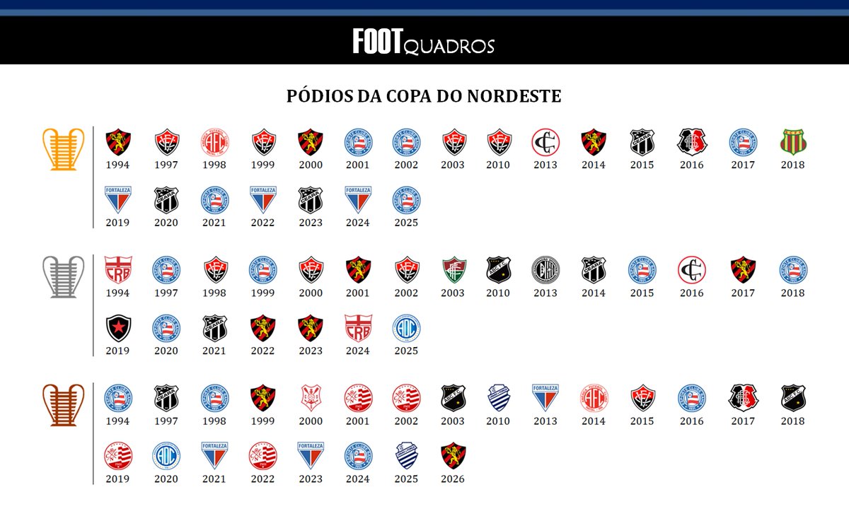 Foot_Quadros's tweet photo. PÓDIOS DO NORDESTÃO

O Sport finalizou o NE 2026 com a medalha de bronze. Acumulando feridas e normalizando vergonhas, o clube se mantem tradicional em pisar no pódio, mas concluindo participações sendo uma usina de vexames.

O Fortaleza busca manter a marca de nunca ser vice. https://t.co/SmGk2OYaZK