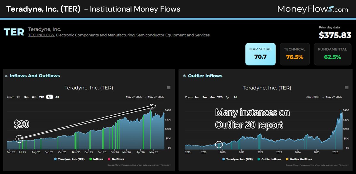 MoneyFlows_com's tweet photo. The #USgovernment is making a bet on #QuantumComputing.
#Tech #investors should too.
Today we offer up 3⃣ #QuantumStocks that reside in the #photonics layer.
💫READ⬇️(Link in the Comments)
@LukeDowney #AIstocks #RIA #Optics #FiberOptics #AI $TER $ONTO $GFS #Quantum #Stocks https://t.co/VvFeFzQAa2