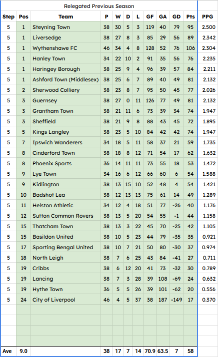NonLeagueHQ1's tweet photo. A while back we looked at how the promoted teams from 2024/25 got on in 2025/26. now a look at those who were relegated at the end of 2024/25 (part 3/4 Step 5):

Overall, the relegation from Step 4 to Step 5 was the easiest to endure. 6 teams bounced straight back as Champions:
@SteyningTown (@TheSCFL )
@Liversedge_FC (@NCEL )
@WythenshaweFC (@nwcfl )
@HanleyTown66 (@MidlandLeague )
@HaringeyBoroFC (@SSMFLOfficial )
@ashfordtownmx (@ComCoFL N)

5 more teams reached the playoffs but only @granthamtownfc managed to come through and return to Step 3. (@utdcos N).