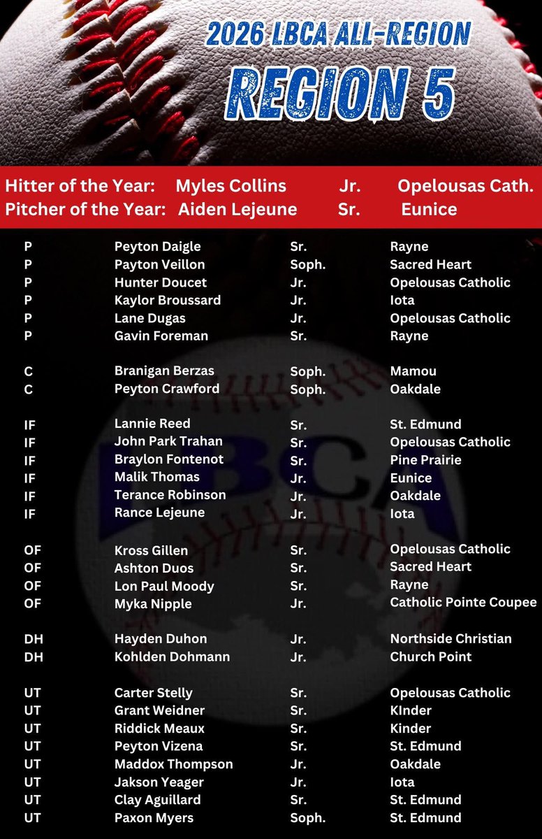BBerzas8's tweet photo. Honored to be named 2026 Parish MVP &amp; All-Region. Grateful to God, my teammates, coaches, and everyone who supported me along the way. More work to do!! https://t.co/hHfyEEwTfC
