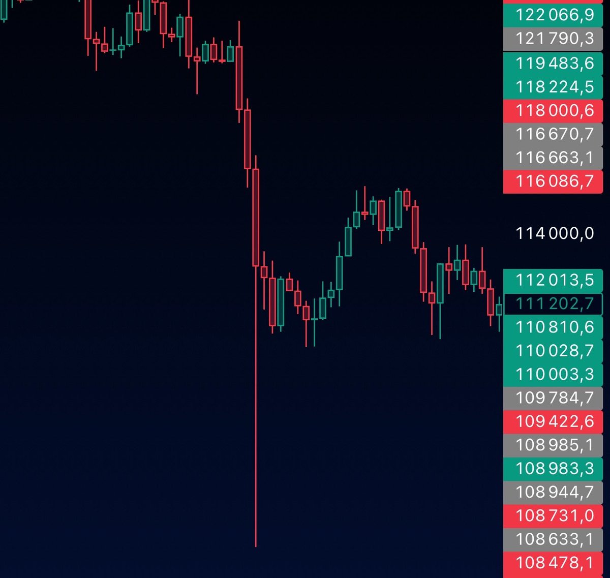 0xLetal's tweet photo. La session de trading du 10 octobre 2025 ptdrrrr.
Le vocal c’était un zoo, entre ceux qui pleuraient des liquidations, ceux qui criaient et ceux qui insultaient la mère de CZ https://t.co/XZkuy6g5AP