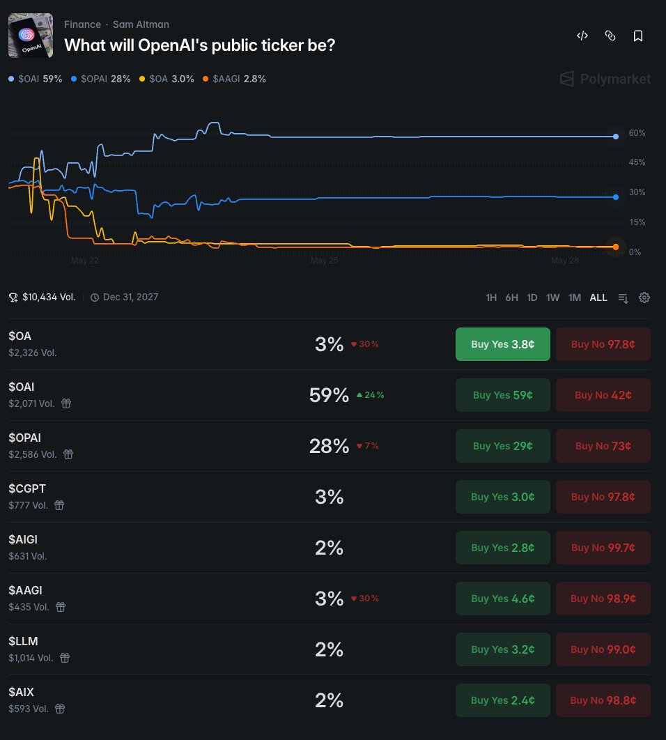 BDuez_'s tweet photo. OAI has the highest chance of being the ticker for OpenAI..

 @sama also followed @FoundationOAI which ends with OAI..chances are good. https://t.co/IZfwhuL7xp