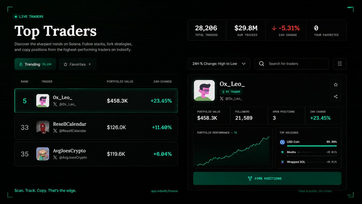 IndexifyApp's tweet photo. Crypto red today.

These traders aren't.
@0x_Leo_ — +23.45% · $458K portfolio · 99.99% USDC @ResellCalendar — +11.40% · $126K portfolio @AvgJoesCrypto — +6.04% · $119K portfolio

28,206 traders tracked on Indexify. All deanonymized.

See exactly what they're holding. Follow them. Fork their positions.