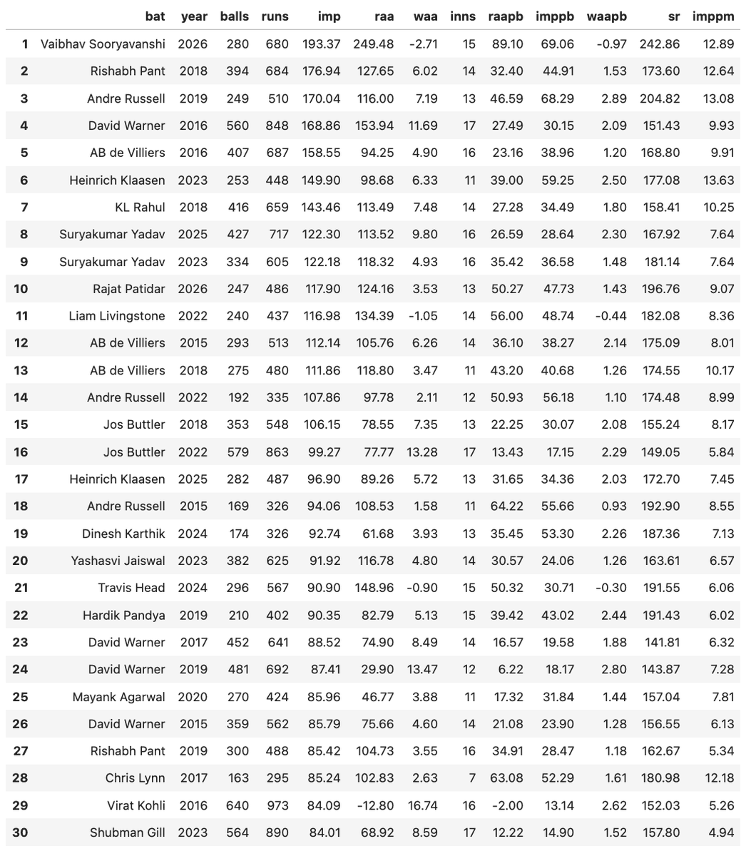 himganj153's tweet photo. There you have it! Sooryavanshi's 2026 is the best IPL season for a batter ever (both by Impact and RAA). 

He just surpassed Pant's 2018 record en route to his 97(29). 

He is also the highest at RAA/100b (raapb) and Impact/100b. 

What. A. Phenomenon. https://t.co/w8iYwQxftY