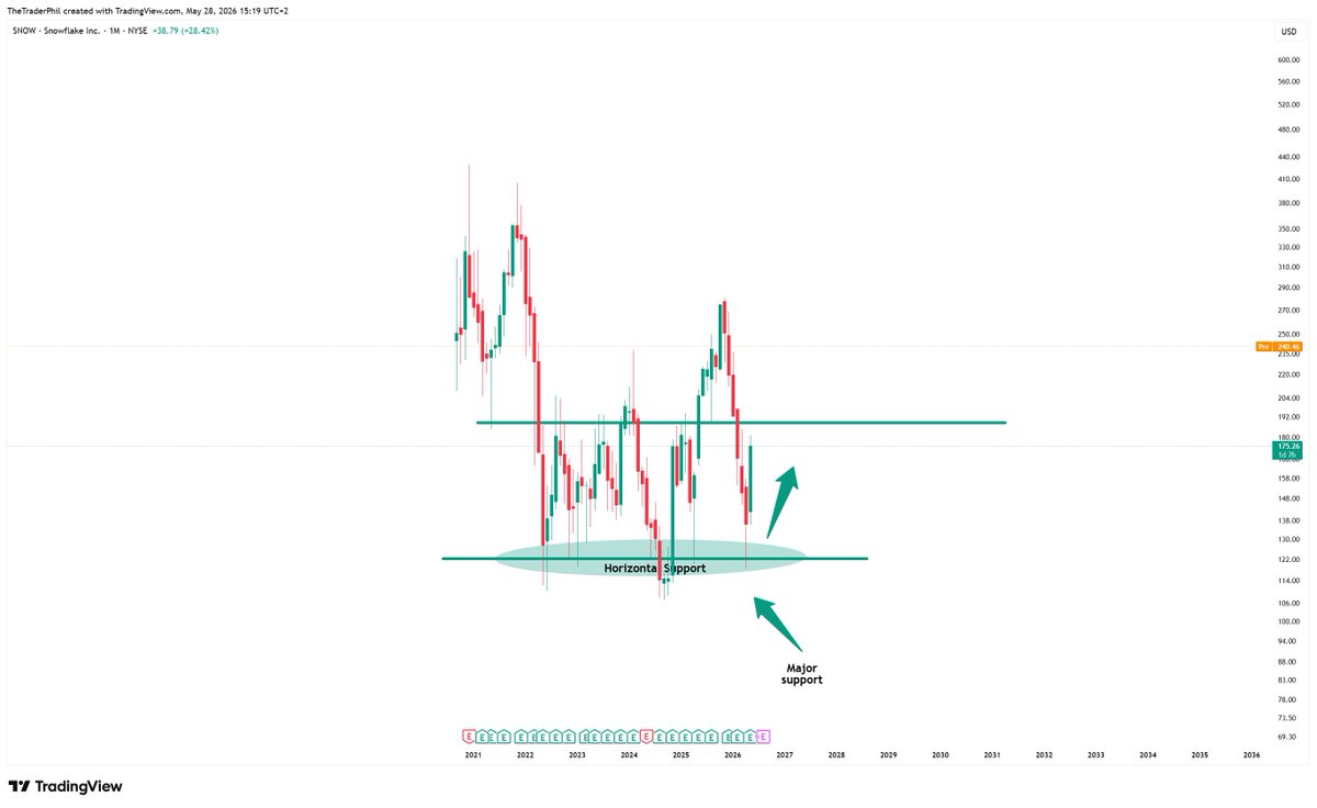 TheTraderPhil's tweet photo. Reading #charts is the most valuable #skillset out there...
$SNOW retested a major horizontal #support, created bullish #confirmation and is now up over +100% in less than 1 month!!!
Some might call it luck, others call it a #LONGTERMVISION https://t.co/IFrhs7ZdsT
