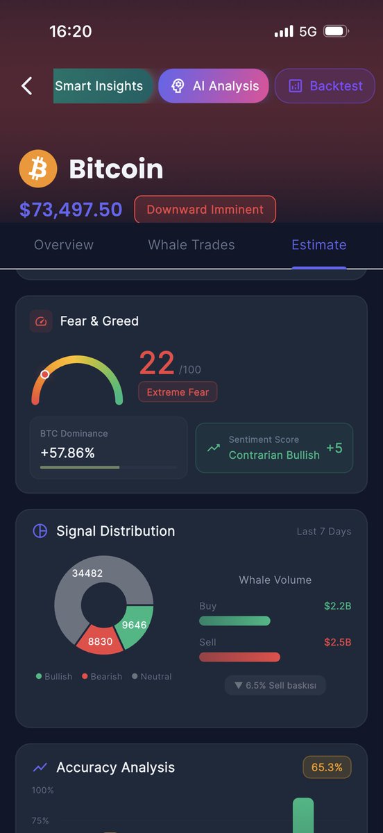 FluxionPulse's tweet photo. @cryptorover 😱 Fear &amp; Greed: 22 — EXTREME FEAR

But here’s the twist:
Sentiment Score: Contrarian Bullish 📈

Whales sold $2.5B, bought $2.2B
Everyone’s scared. Smart money sees opportunity.

“Be greedy when others are fearful” — guess who’s fearful right now? You. 🤡🐋 https://t.co/OyoZf2oVea