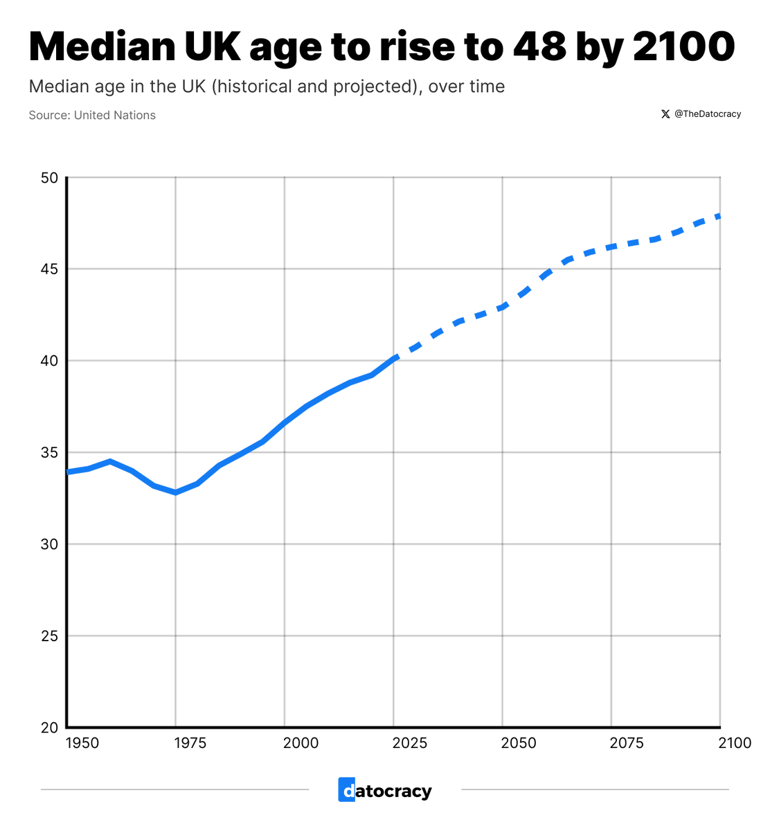 TheDatocracy's tweet photo. Median age in the UK:

1950: 33.9
1975: 32.8
2000: 36.6
2025: 40.1
2050: 42.9*
2075: 46.2*
2100: 47.9*

*Projected https://t.co/I7JS91yF8P