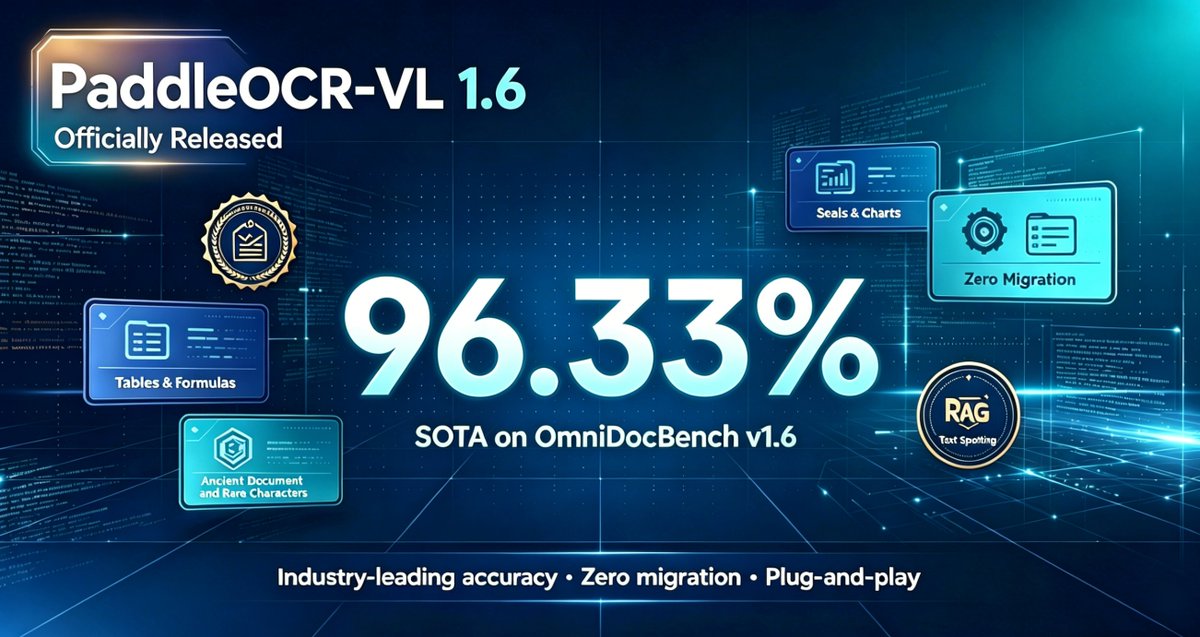 PaddlePaddle's tweet photo. 🚀PaddleOCR-VL 1.6 Officially Released!

We are thrilled to announce the official release of PaddleOCR-VL 1.6 — this version has set a new SOTA record of 96.33% on OmniDocBench, outperforming both open-source and proprietary solutions in text, formula, and table recognition.

📊 Key Highlights:
🔸 Ranked #1 on OmniDocBench v1.5 and Real5-OmniDocBench as well
🔸 Significant improvements in table, classic text, and rare character recognition
🔸 Enhanced seal, spotting, and chart recognition
🔸 Fully compatible with v1.5 architecture — zero migration, plug-and-play

From financial contracts and legal documents to research reports and historical archives — empower your document intelligence workflows by providing high-quality data to large language models (LLMs) and retrieval-augmented generation (RAG) systems.

✨ Industry-leading accuracy. Zero migration. Plug-and-play.

🔗 Read more: https://t.co/oNOfB6hbSY

#PaddlePaddle #PaddleOCR #AI #ComputerVision