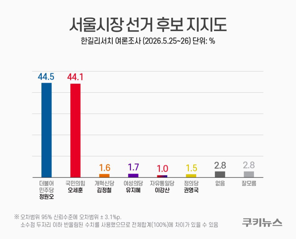 ongnyali84983's tweet photo. 제가 예언하는… 
2026 서울시장 선거 득표율‼️

1위 원오웅앵
2위 세훈웅앵
3위 🙆‍♀️💜여성의당 유지혜💜🔮
4위 개혁신당웅앵 https://t.co/f3G4fUAMCH