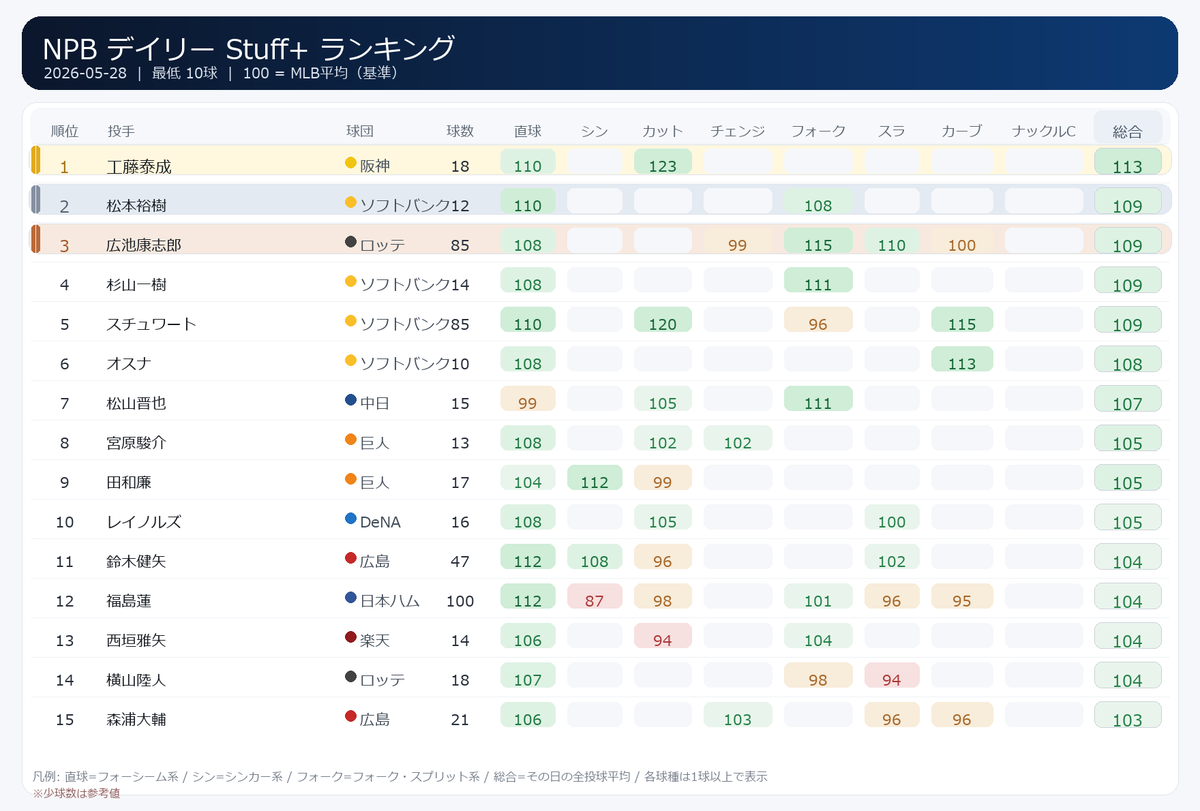 5/28のNPBデイリーStuff+ランキング。 1位は阪神・工藤泰成投手で総合113。 18球の登板で、直球110、カット123。 少ない ...