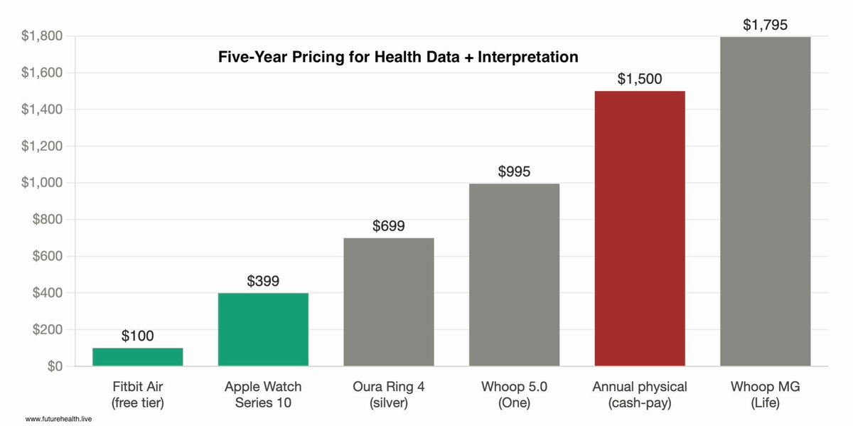 jselanikio's tweet photo. Five-year cost of continuous biometric tracking with interpretation:

Fitbit Air: $99
Apple Watch: $399
Oura: $699
Whoop One: $995
Whoop MG: $1,795

(Annual physical: ~$1,500)

Apple set the floor in 2015. Whoop upsold it. Google just demolished it.

https://t.co/INUTJTRVcY

#DrYou #FiveMigrations #consumerhealth