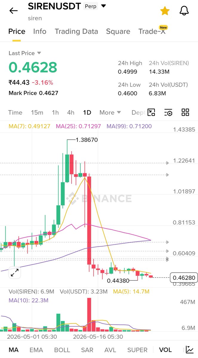 Kalid_bin_walid's tweet photo. @genius_sirenBSC $siren at $0.46 is not looking healthy https://t.co/olLEfEVAFo