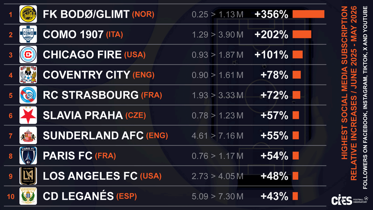 Bluecoxtra's tweet photo. 📈 RC #Strasbourg have emerged as one of the fastest-growing football clubs on social media over the past year across 5 major platforms.

The growth reflects the club’s rising global visibility, talented young squad &amp; increasing international attention under the #BlueCo project. https://t.co/OcGw6sXylz