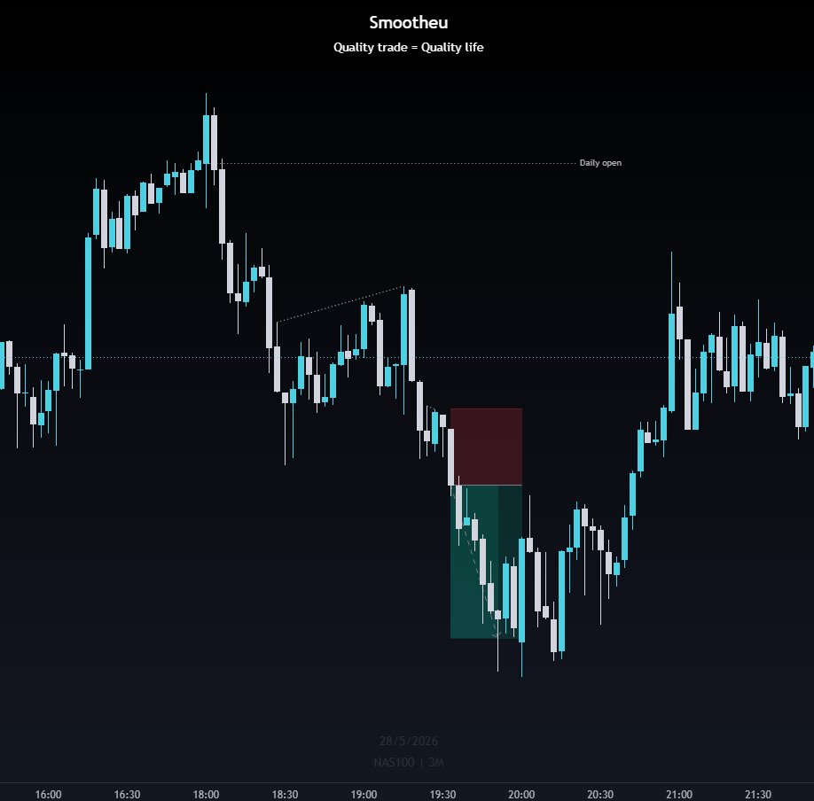 smooth_eu's tweet photo. NQ trade 0008    

- Below daily open   
- 1st and 2nd stage SMT
- Forced OB entry
- fix 2r https://t.co/pmRUZ0h8aE