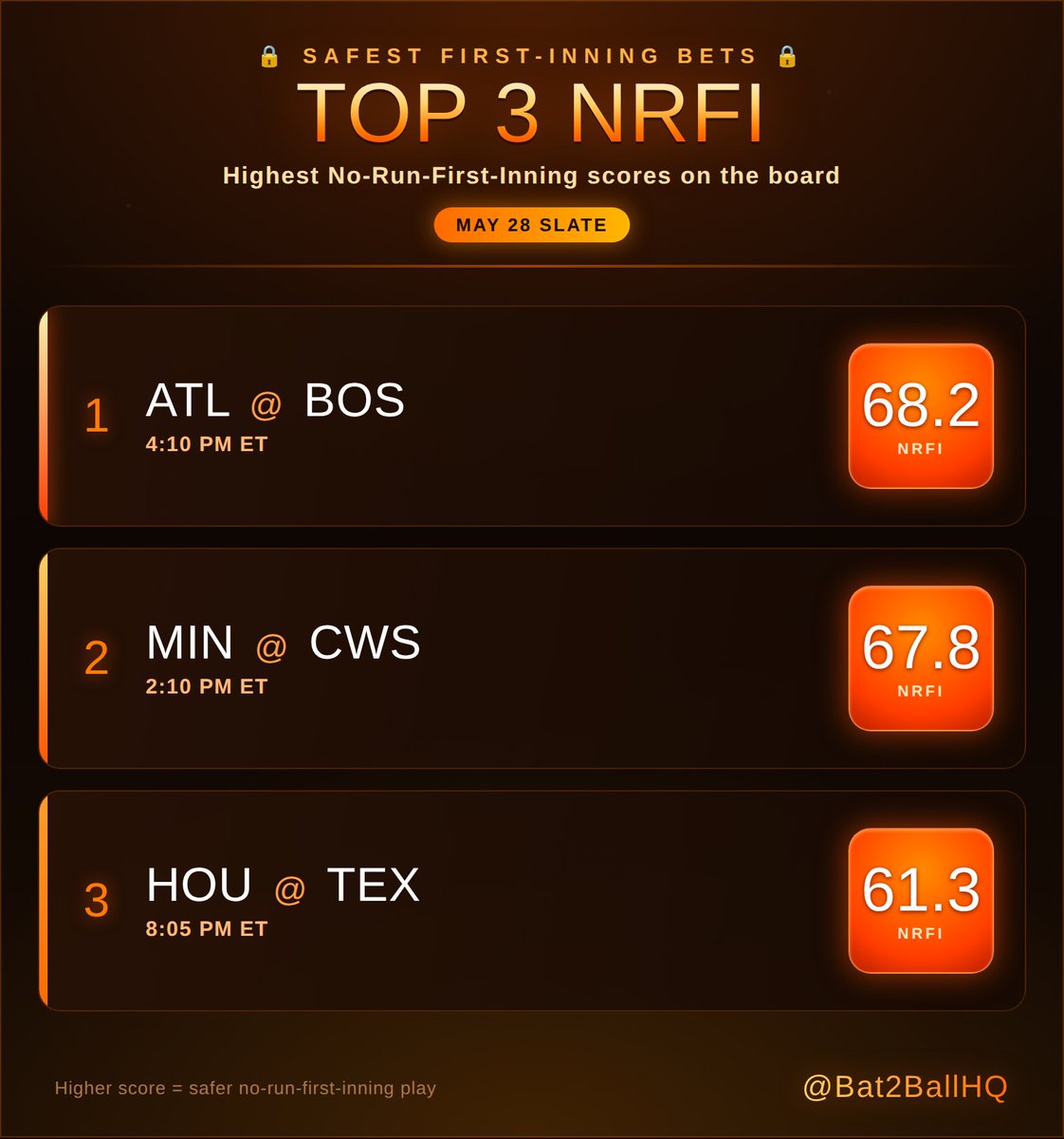 Bat2BallHQ's tweet photo. 🔒 NRFI LOCKS OF THE DAY 🔒

Our model's 3 safest first-inning bets for today:

1️⃣ ATL @ BOS — 68.2
2️⃣ MIN @ CWS — 67.8
3️⃣ HOU @ TEX — 61.3

ATL @ BOS is the top play on the board. Tailing any of these? 👇

#MLB #Baseball #Bat2BallHQ #HotHitters #NRFI #MLBBetting #DFS #PrizePicks https://t.co/DJUsPxCNS4