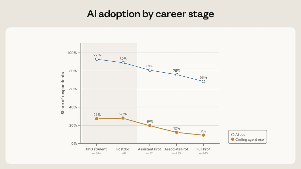 sslevine's tweet photo. 𝐓𝐡𝐞 𝐂𝐥𝐚𝐮𝐝𝐞 𝐄𝐟𝐟𝐞𝐜𝐭: 1260 social scientists surveyed. 20% use coding agents — and post 75% more working papers. Users skew young, male, top-university. A Matthew effect for the AI era, but unlike fame, adoption is still movable. @AnthropicAI https://t.co/ZpOmScNJel https://t.co/3eFSxigvBR