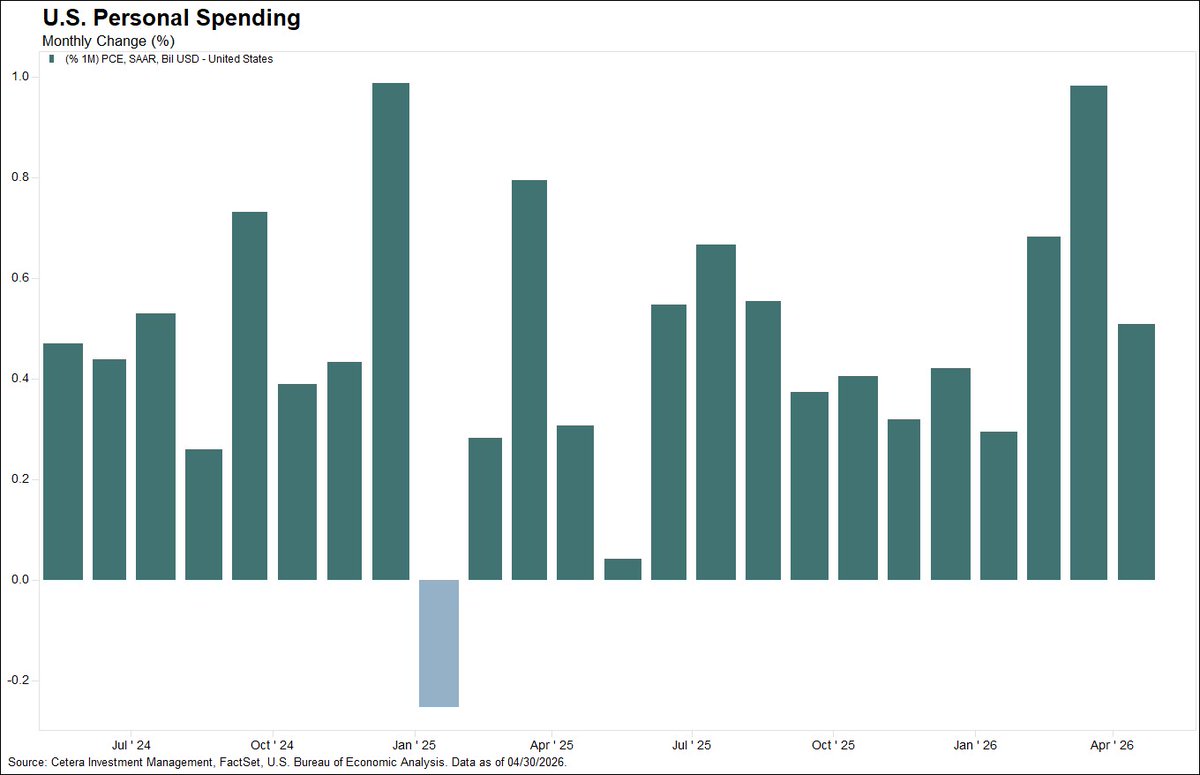 ceteraIM's tweet photo. US personal spending grew 0.5% in April, matching expectations despite flat personal income growth. Services spending increased 0.4%, while goods spending rose 0.6% led by a 6.7% rise in gasoline consumption. https://t.co/1AhBzCxR0y