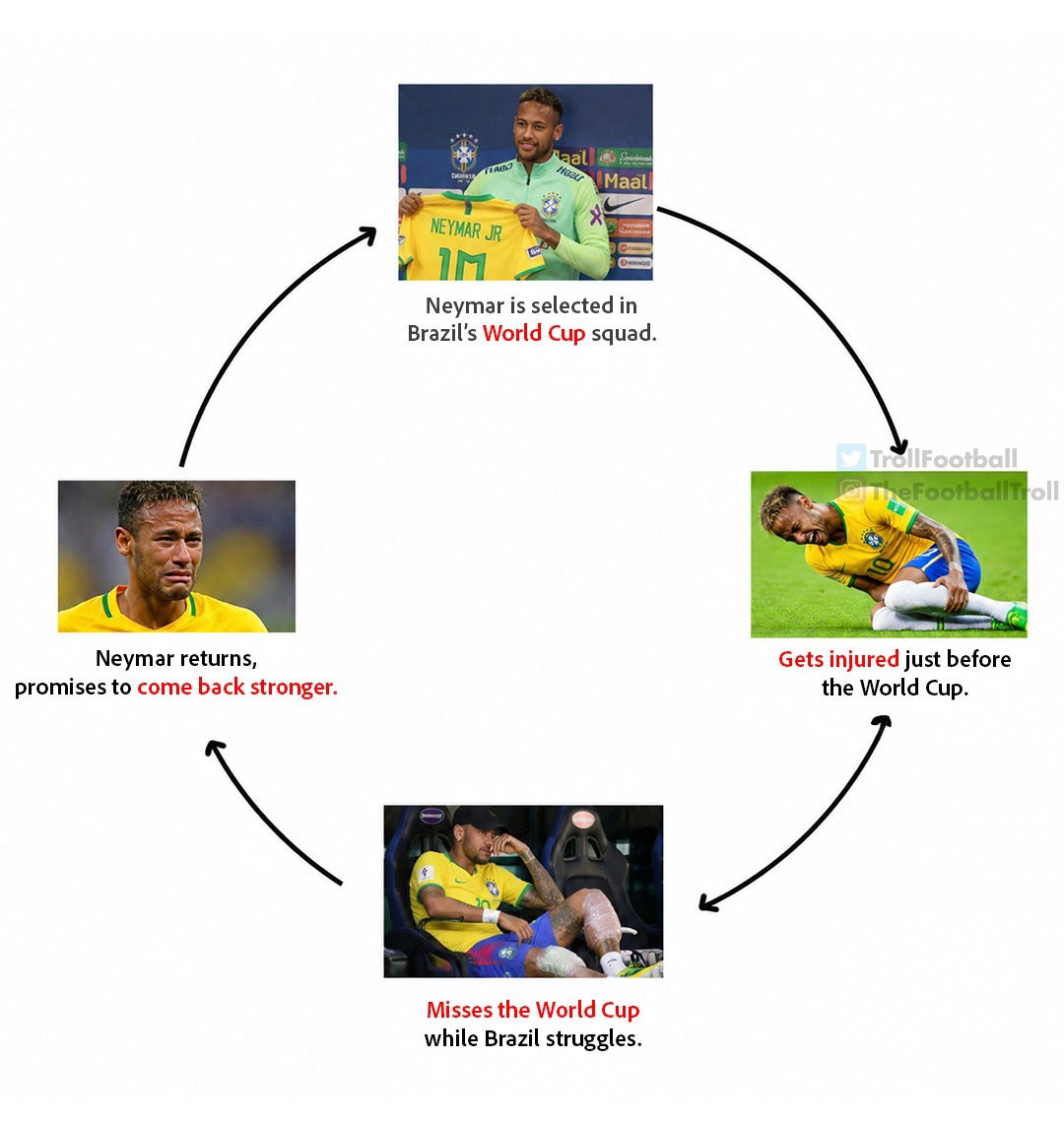 TrollFootball's tweet photo. The Neymar cycle https://t.co/I4W6OmDyJV
