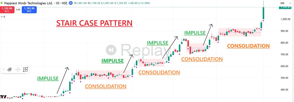 pheonix_trader's tweet photo. 📌"How do STRONG STOCK Move" :🚀🚀🚀🚀

💡They move in a "STAIR CASE PATTERN

1⃣Staircase Logic  
Stock rarely move vertically for long. Every big advance is followed by consolidation - a healthy pause before the next leg higher

2⃣Impulse Move : 
The first strong leg usually comes from a catalyst- Earnings ,guidance. Volume expands sharply, price accelerates.

3⃣Consolidation phase: 
After the run price contracts. Volatility drops, range tightens, volume fades. Institution use this time to absorb supply while weak hands exit

4⃣Structure Formation: 
Each consolidations build a new base - flags, flat bases or VCPs. These pause act as launch pads for the next advance

5⃣Buy Zones 
The optimal buy point usually appears near the end of a consolidation - when price tightness near highs, volume dries up & MA (10 or 20) catch up.

6⃣Avoid chasing the stair 
Buying mid - step (after a parabolic surge) leads to poor timing.

7⃣Trend Continuity  
As long as each base forms above the prior one & MAs remain stacked upward, the staircase in intact. That's what defines a true uptrend.