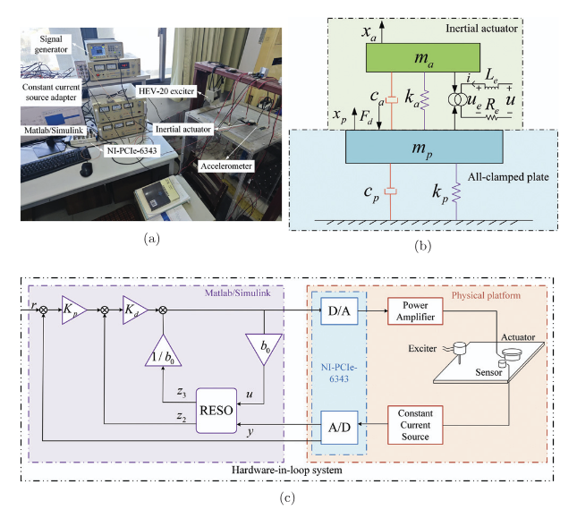 epl_journal's tweet photo. Time delay estimation equivalent based active disturbance rejection vibration control for all-clamped plate with inertial actuator

by Bohan Li, Juan Li, Junhui Gu and Shengquan Li

👉 https://t.co/xITnM2WuFy https://t.co/hD7SsBp6R0