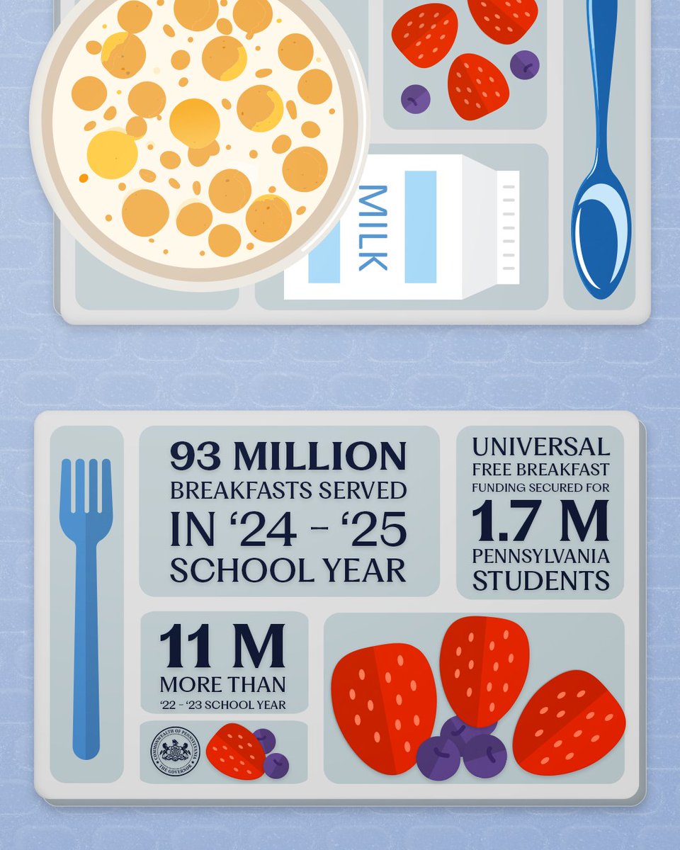 GovernorShapiro's tweet photo. We’ve increased funding for K-12 education by nearly $3 BILLION — that includes making free breakfast available for every single Pennsylvania public school student.

I’m damn proud of all of the bipartisan, commonsense investments we’ve made for our kids. And we’re going to keep at it.