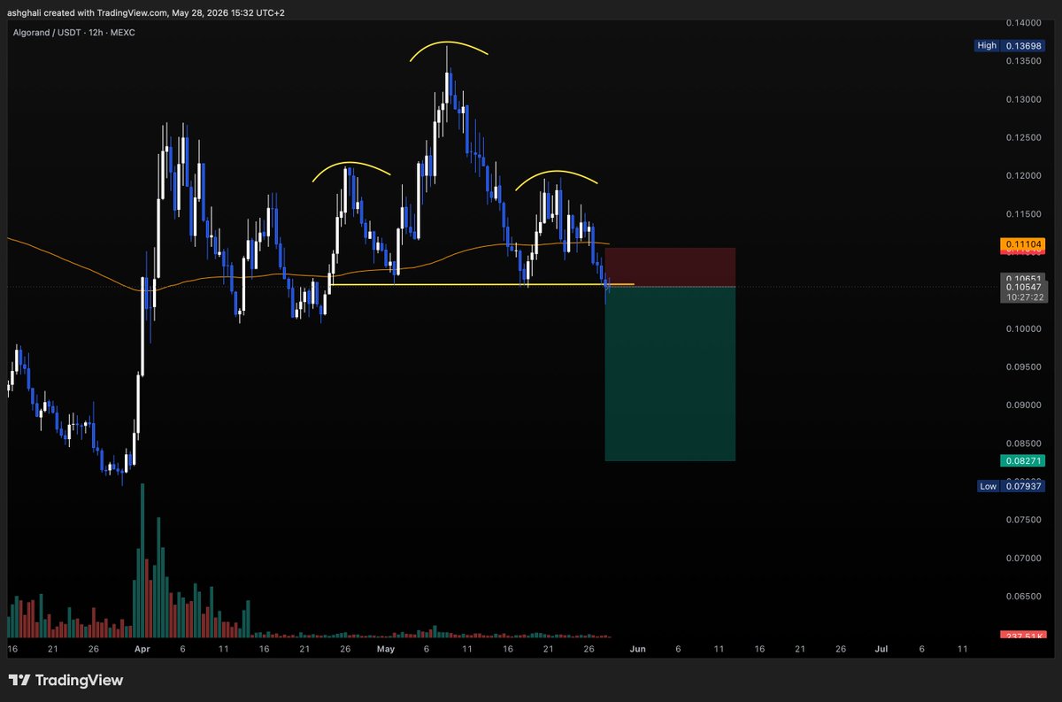 gotthatinfo's tweet photo. $ALGO HnS pattern https://t.co/P1wMEQ1XDP
