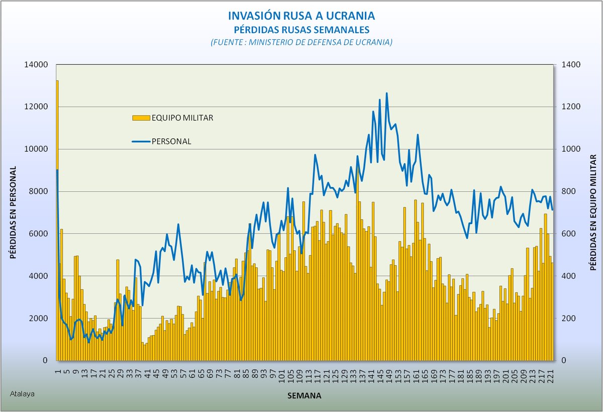 almagro137's tweet photo. Invasión #rusa a #Ucranía. Pérdidas semanales de #Rusia hasta la semana 222 de la #guerra (27 de mayo de 2026). Se excluyen UAV, camiones y vehículos civiles. https://t.co/aKW68Rrkx6