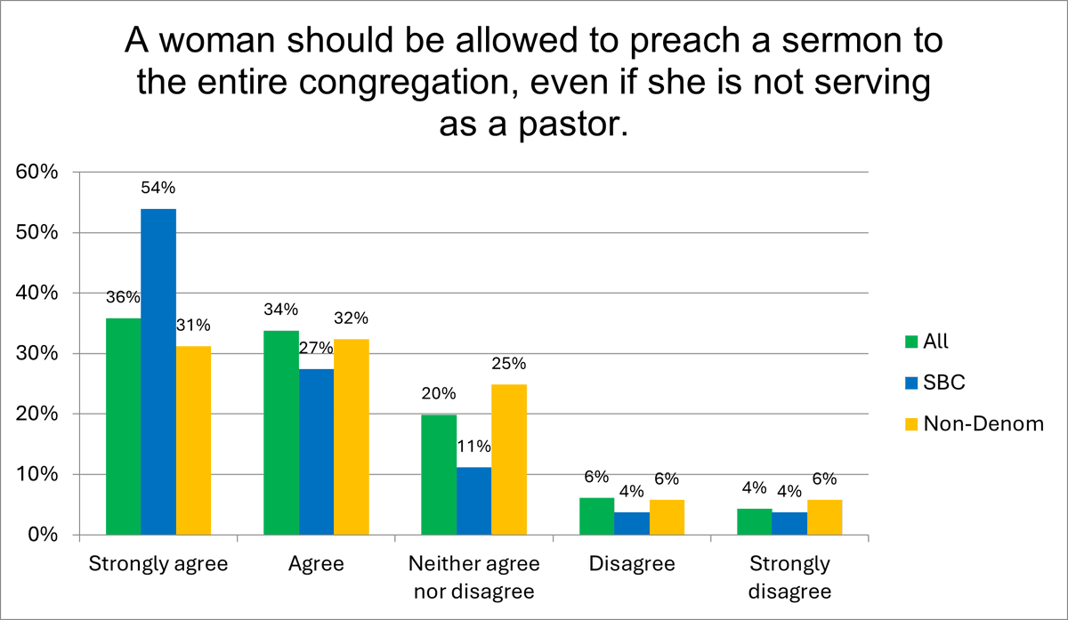 SamRainer's tweet photo. Let’s do another graph today: Among Southern Baptists, 81% agree that a woman should be allowed to preach to the entire congregation. This level of support for women preaching (81%) is higher than the SBC’s support for women pastors (29%). The difference suggests that many Southern Baptists distinguish between holding the office of pastor and performing the function of preaching. In May 2026, we surveyed 1,786 Christians who believe the entire Bible is true and asked them about women in ministry. The entire Church Answers Research report is now available as a 5,000-word long-form article. https://t.co/8XaysZdJcL