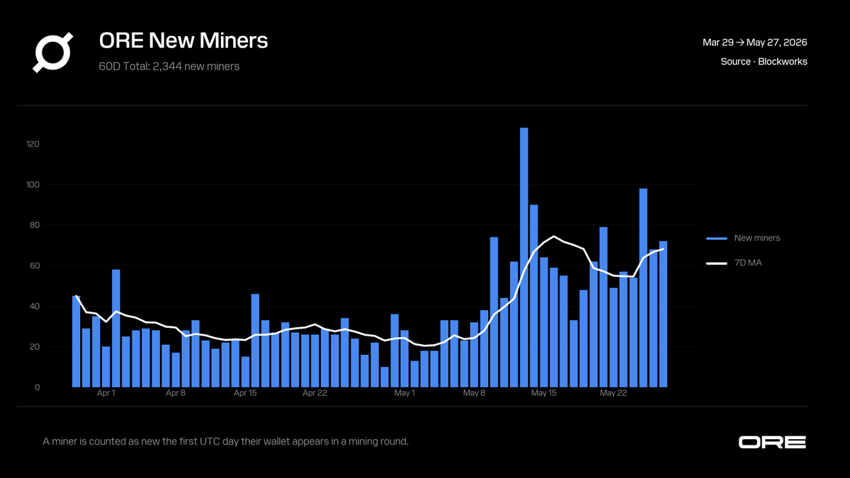 OREsupply's tweet photo. It's grid mining season. ⛏️

New participants are entering the mines every day, with 2.3k new wallets joining a base of ~770 daily active miners this Spring.

When did you mine your first round? https://t.co/dXWSmUitDN