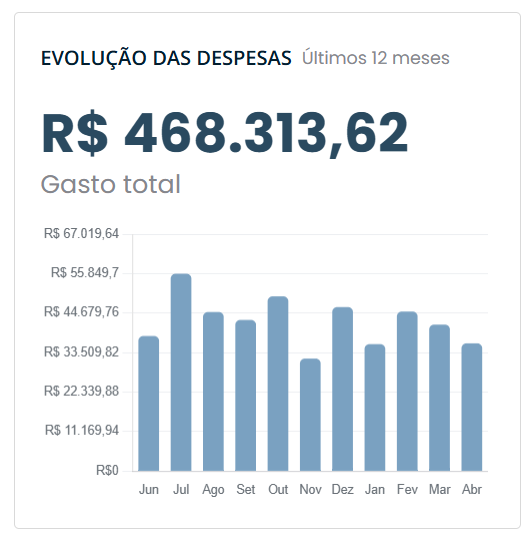 setteeio's tweet photo. @samiabomfim Só pra lembrar aqui, gastos do parlamentar nos últimos 12 meses:

Sâmia: 468 mil
Kim Kataguiri: 142 mil
Adriana Ventura: 94 mil https://t.co/SwALJJnSXk