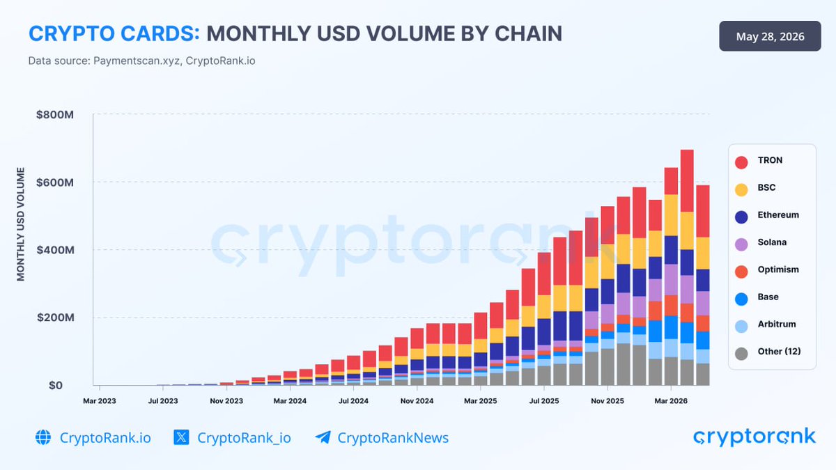 CryptoRank_io's tweet photo. 💳 Crypto cards are quietly becoming one of the strongest real-world crypto adoption narratives.

What started as a niche product in 2023 has evolved into an infrastructure processing hundreds of millions in monthly volume by 2026.

By April 2026:
→ total monthly volume reached ~$660M.