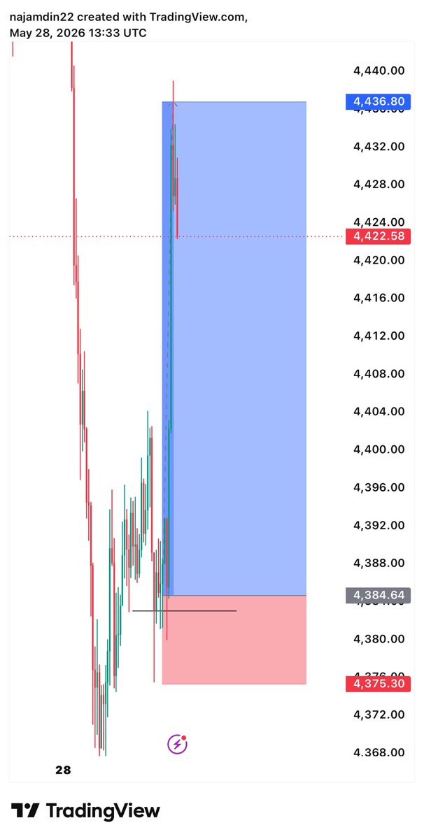 SMC_Signals's tweet photo. #XAUUSD 

+500 PIPS 

DONE 👍 https://t.co/WIOdMV1Iii