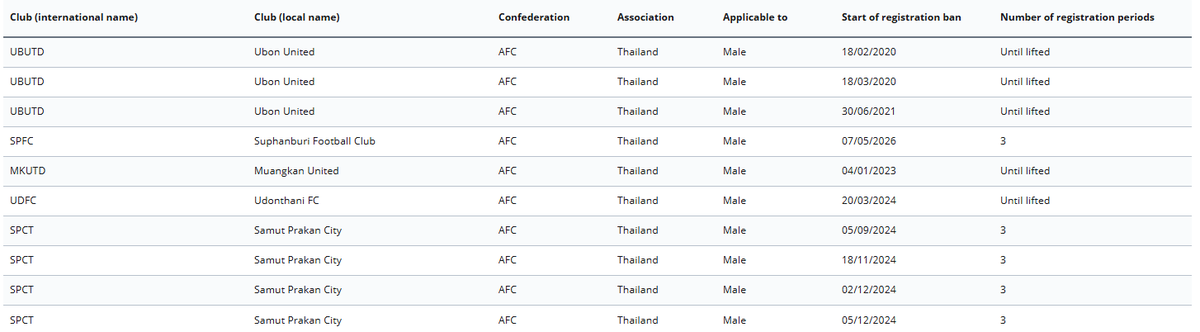 thaireds's tweet photo. やっとFIFAの補強禁止処分、解かれた。
とにかく早いとこ選手やスタッフにもお願いします！
#MuangthongUnited #タイリーグ https://t.co/YLu8a0Klqx