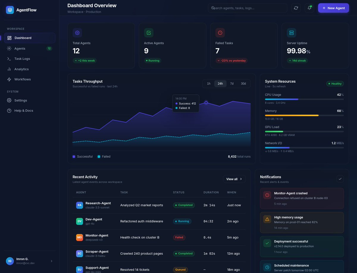 ImronGhivari's tweet photo. Lagi nyoba bikin dashboard AI sendiri
Namanya AgentFlow
Isinya buat monitor agent, workflow automation, task logs, sampe integrasi Telegram/API.
Kali ini coba style yang lebih clean + dark mode biar vibes SaaS nya dapet 🔥
#uidesign #dashboardui #ai #Saas https://t.co/1zqgcdoS2x