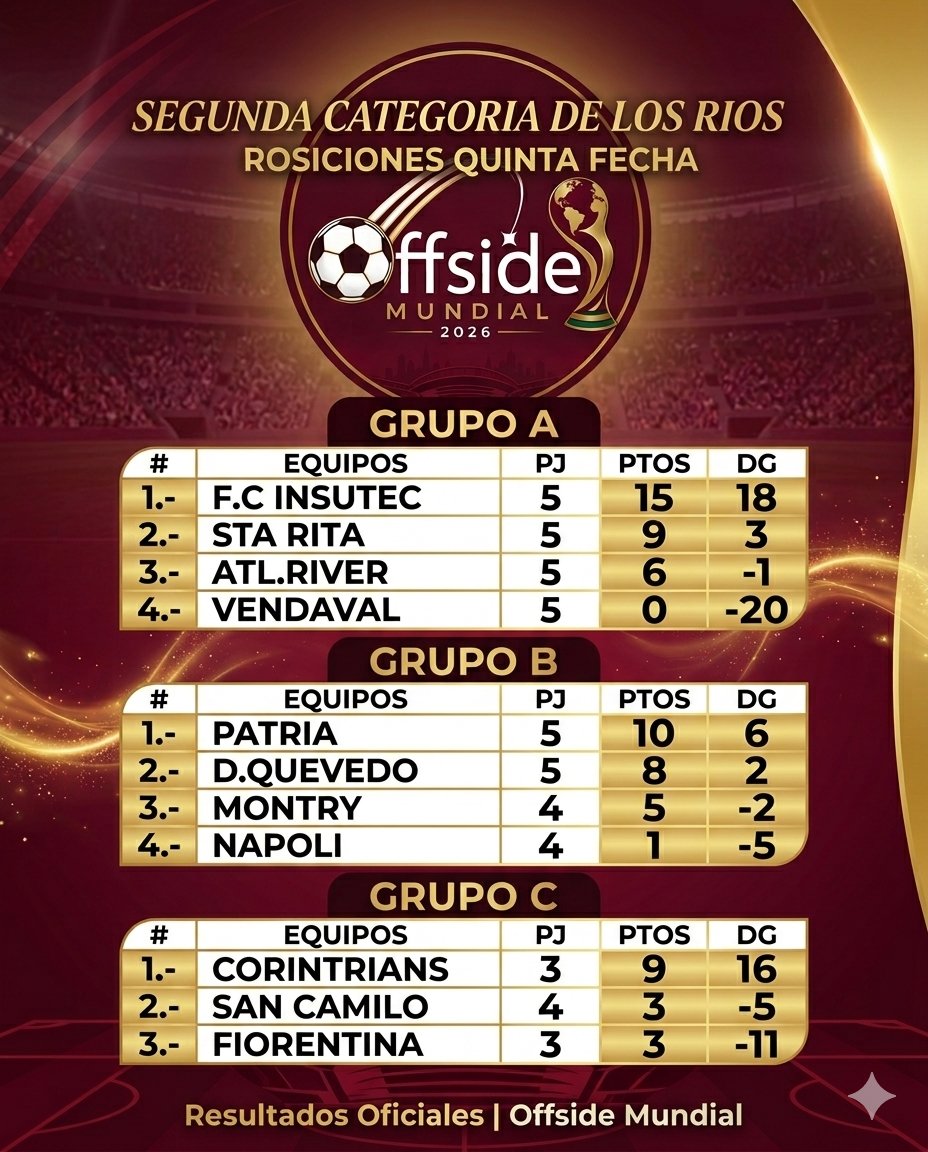 EcOffside's tweet photo. SEGUNDA CATEGORÍA | #LosRios Resultados de la fecha #5 y tabla de posiciones.

#OffsieEc #ElCanaldelosDeportes #Ascenso #LosRios 2026 🏆⚽🇳🇬 https://t.co/JR6yVbHx6L