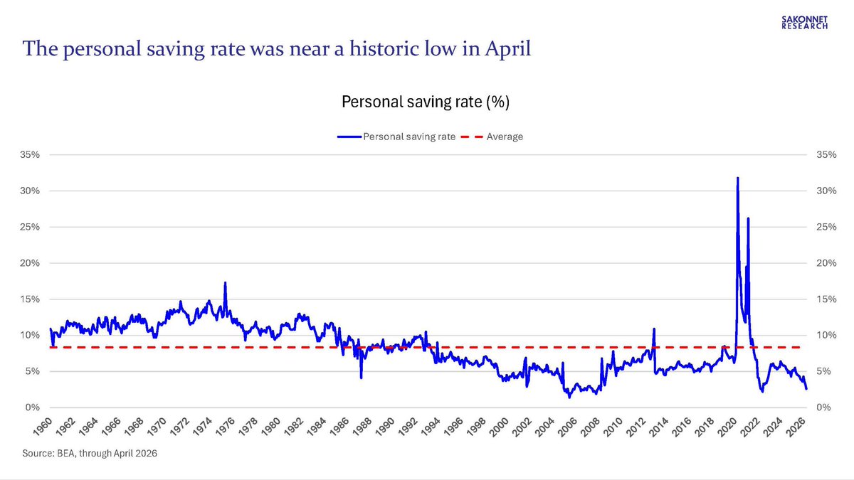 Line chart of personal saving rate (%) from 1980 to 2026 with blue line for the rate and red dashed line for the average.