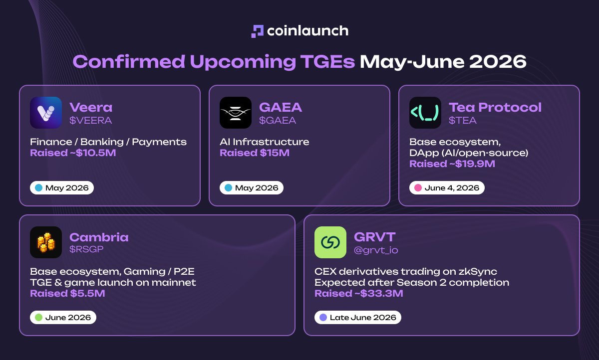 CoinLaunchSpace's tweet photo. Confirmed Upcoming TGEs May-June 2026 

Veera $VEERA - May 2026
Finance, Banking, Payments
Raised $10.5M @On_Veera 

GAEA $GAEA - May 2026
AI Infrastructure. Raised $15M @aigaealabs 

Tea Protocol $TEA - June 4, 2026
Base ecosystem, DApp AI/open-source
Raised $19.9M @teaprotocol 

Cambria $RSGP - June 2026
Base ecosystem, Gaming / P2E
Raised $5.5M. TGE & game launch on mainnet

GRVT @grvt_io - Late June 2026
CEX derivatives trading on zkSync.
Raised $33.3M. Expected after Season 2 completion

A lot of AI, Base, DePIN and trading infrastructure projects are finally approaching launch season.