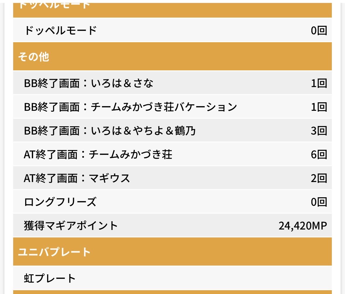ace_Lightning13's tweet photo. マギレコ4台6
万枚
万枚
7000枚
自分3900枚
周り引き強すぎて俺だけAタイプ打ってた https://t.co/XDiPABKqGZ