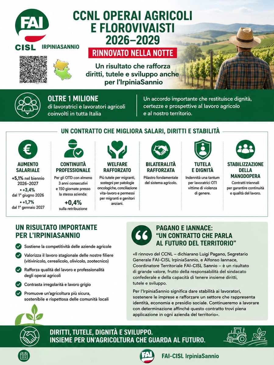 iannace_a's tweet photo. 📢 Rinnovato il CCNL agricolo 2026–2029: previsto un aumento salariale del 5,1%, valorizzazione della continuità degli OTD, più welfare e tutele, sostegno alle lavoratrici vittime di violenza e contratti triennali per stabilizzare la manodopera.
#faicisl https://t.co/rUwFRolTg5